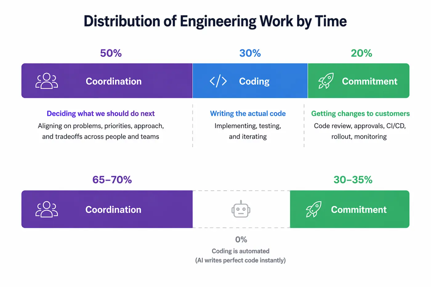 Time Distribution Example