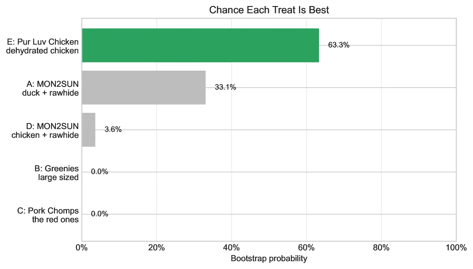 Bootstrap chance best chart