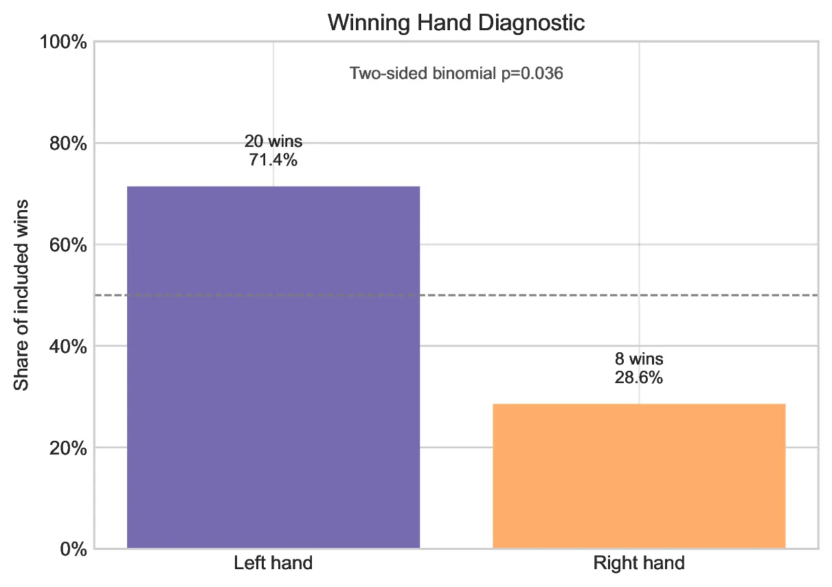 Hand bias chart