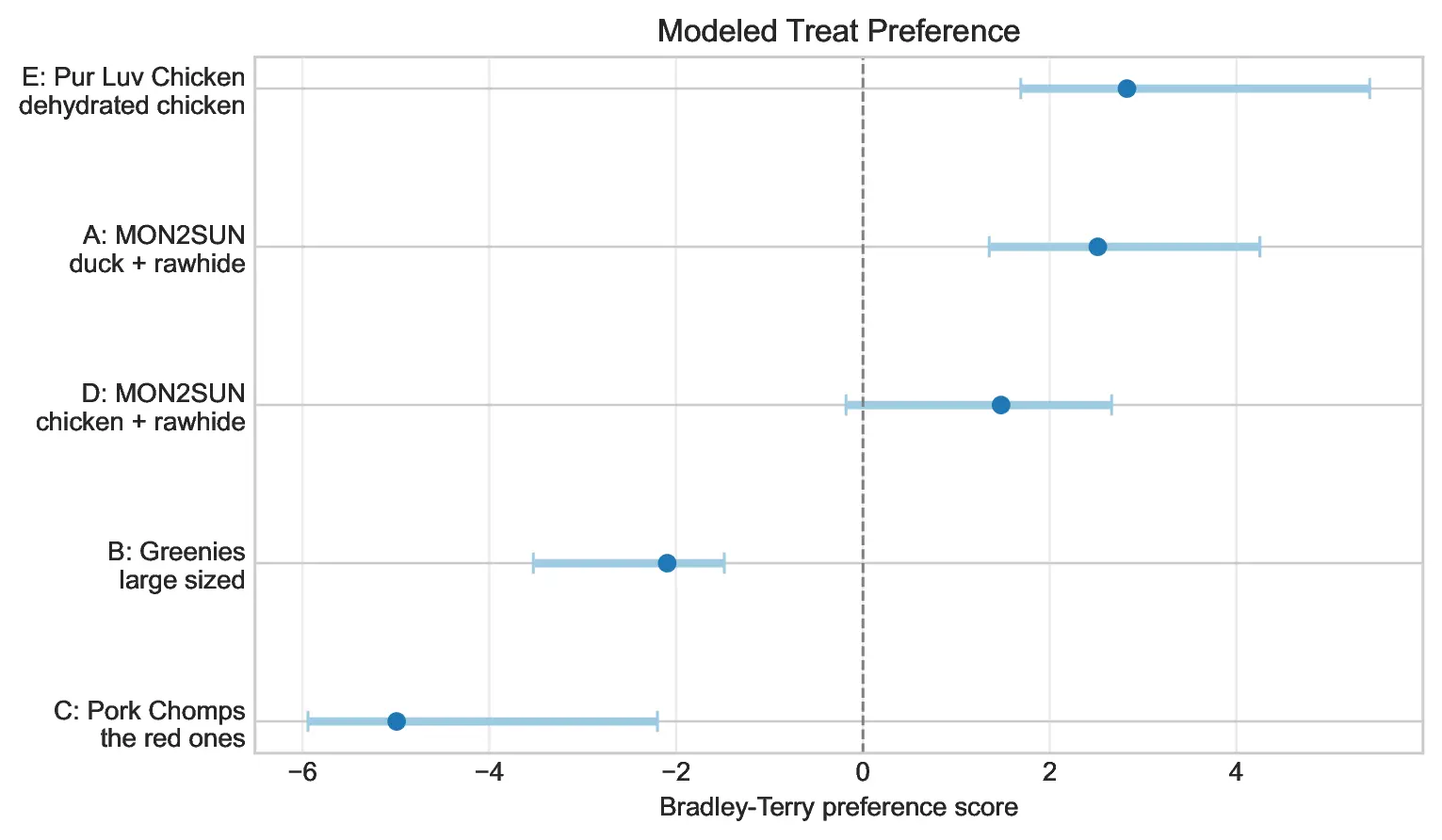 Finding the Best Dog Treat with Statistics